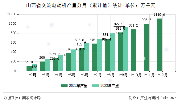 山西省交流電動機(jī)產(chǎn)量分月(累計值)統(tǒng)計 山西省交流電動機(jī)產(chǎn)量分月(累計值)統(tǒng)計