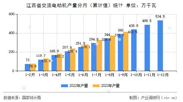 江西省交流電動機產量分月(累計值)統(tǒng)計 江西省交流電動機產量分月(累計值)統(tǒng)計