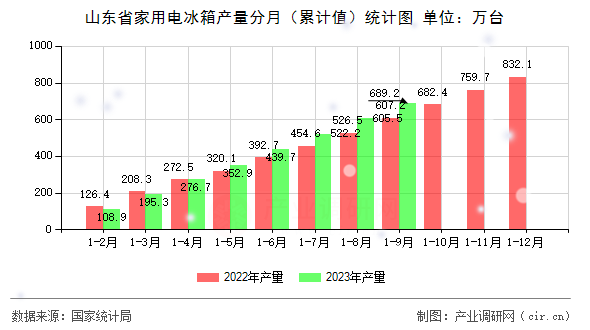山東省家用電冰箱產(chǎn)量分月(累計值)統(tǒng)計圖 山東省家用電冰箱產(chǎn)量分月(累計值)統(tǒng)計圖