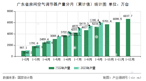 廣東省房間空氣調(diào)節(jié)器產(chǎn)量分月(累計(jì)值)統(tǒng)計(jì)圖 廣東省房間空氣調(diào)節(jié)器產(chǎn)量分月(累計(jì)值)統(tǒng)計(jì)圖