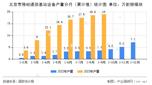 北京市移動通信基站設(shè)備產(chǎn)量分月(累計值)統(tǒng)計圖 北京市移動通信基站設(shè)備產(chǎn)量分月(累計值)統(tǒng)計圖