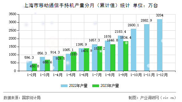 上海市移動通信手持機產量分月（累計值）統計