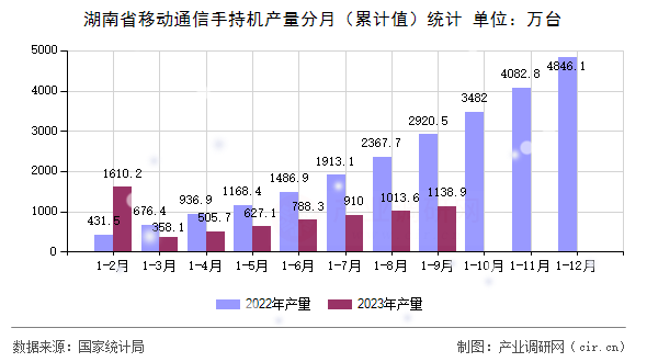 湖南省移動(dòng)通信手持機(jī)產(chǎn)量分月(累計(jì)值)統(tǒng)計(jì) 湖南省移動(dòng)通信手持機(jī)產(chǎn)量分月(累計(jì)值)統(tǒng)計(jì)