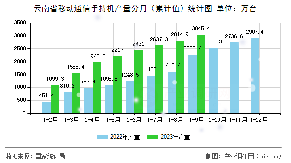 云南省移動通信手持機(jī)產(chǎn)量分月（累計值）統(tǒng)計圖