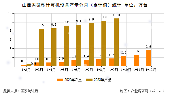 山西省微型計(jì)算機(jī)設(shè)備產(chǎn)量分月（累計(jì)值）統(tǒng)計(jì)