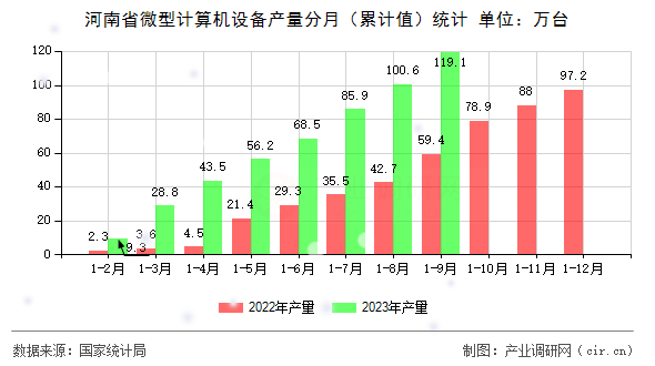 河南省微型計(jì)算機(jī)設(shè)備產(chǎn)量分月(累計(jì)值)統(tǒng)計(jì) 河南省微型計(jì)算機(jī)設(shè)備產(chǎn)量分月(累計(jì)值)統(tǒng)計(jì)