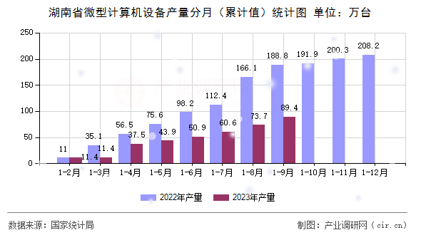 湖南省微型計算機設(shè)備產(chǎn)量分月（累計值）統(tǒng)計圖