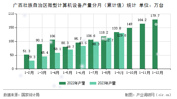 廣西壯族自治區(qū)微型計(jì)算機(jī)設(shè)備產(chǎn)量分月(累計(jì)值)統(tǒng)計(jì) 廣西壯族自治區(qū)微型計(jì)算機(jī)設(shè)備產(chǎn)量分月(累計(jì)值)統(tǒng)計(jì)