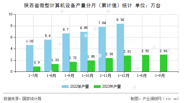 陜西省微型計(jì)算機(jī)設(shè)備產(chǎn)量分月(累計(jì)值)統(tǒng)計(jì) 陜西省微型計(jì)算機(jī)設(shè)備產(chǎn)量分月(累計(jì)值)統(tǒng)計(jì)