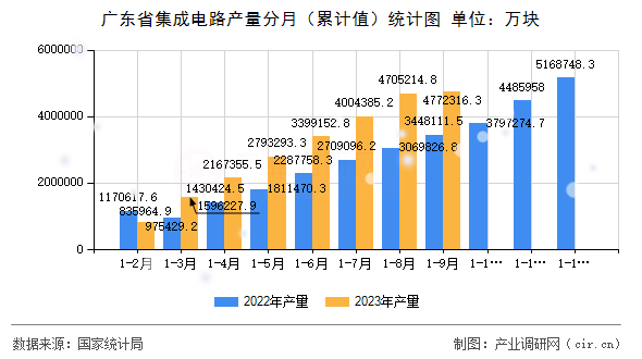 廣東省集成電路產(chǎn)量分月(累計值)統(tǒng)計圖 廣東省集成電路產(chǎn)量分月(累計值)統(tǒng)計圖