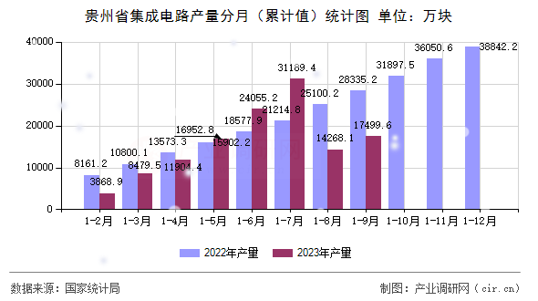 貴州省集成電路產(chǎn)量分月(累計(jì)值)統(tǒng)計(jì)圖 貴州省集成電路產(chǎn)量分月(累計(jì)值)統(tǒng)計(jì)圖