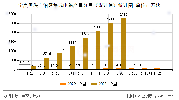 寧夏回族自治區(qū)集成電路產(chǎn)量分月（累計值）統(tǒng)計圖