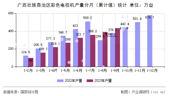 廣西壯族自治區(qū)彩色電視機產(chǎn)量分月（累計值）統(tǒng)計