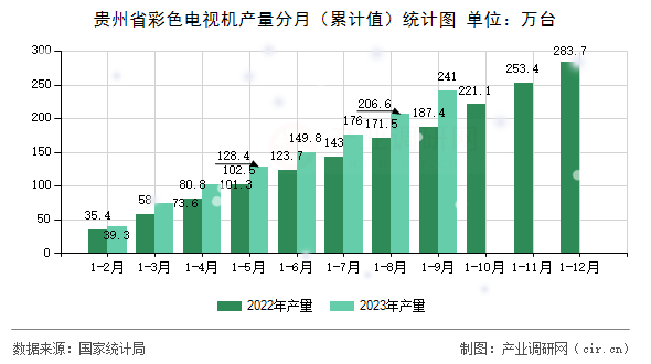 貴州省彩色電視機(jī)產(chǎn)量分月(累計值)統(tǒng)計圖 貴州省彩色電視機(jī)產(chǎn)量分月(累計值)統(tǒng)計圖