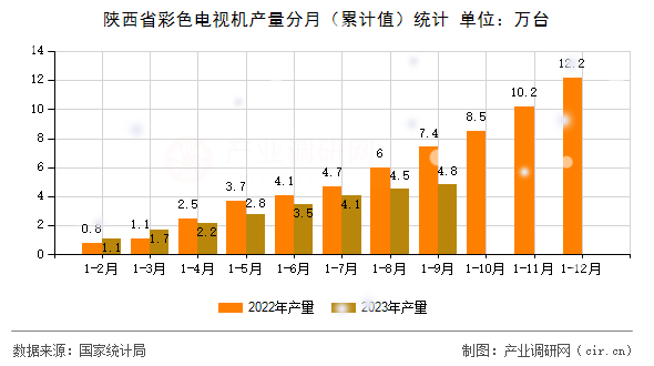 陜西省彩色電視機(jī)產(chǎn)量分月（累計(jì)值）統(tǒng)計(jì)