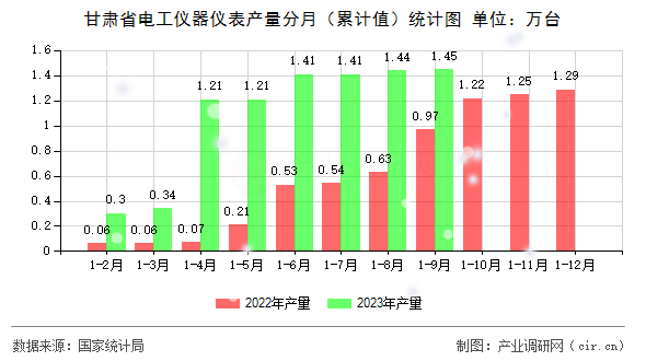 甘肅省電工儀器儀表產量分月（累計值）統(tǒng)計圖