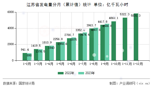 江蘇省發(fā)電量分月（累計值）統(tǒng)計