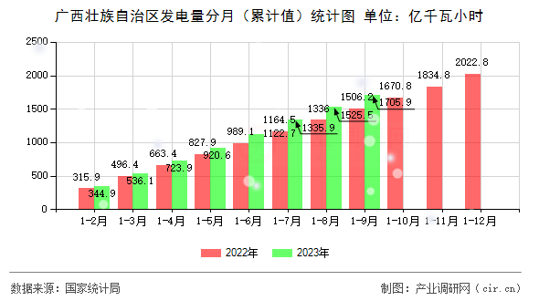 廣西壯族自治區(qū)發(fā)電量分月(累計(jì)值)統(tǒng)計(jì)圖 廣西壯族自治區(qū)發(fā)電量分月(累計(jì)值)統(tǒng)計(jì)圖