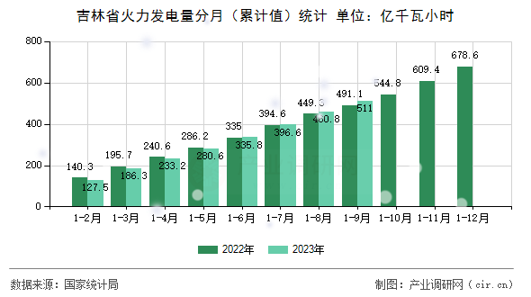 吉林省火力發(fā)電量分月（累計值）統(tǒng)計