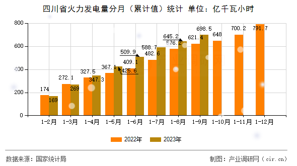 四川省火力發(fā)電量分月（累計值）統(tǒng)計