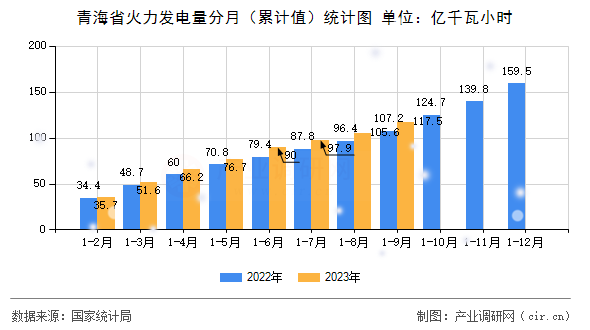 青海省火力發(fā)電量分月(累計值)統(tǒng)計圖 青海省火力發(fā)電量分月(累計值)統(tǒng)計圖