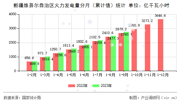 新疆維吾爾自治區(qū)火力發(fā)電量分月(累計(jì)值)統(tǒng)計(jì) 新疆維吾爾自治區(qū)火力發(fā)電量分月(累計(jì)值)統(tǒng)計(jì)