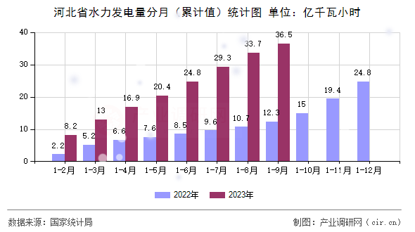 河北省水力發(fā)電量分月(累計(jì)值)統(tǒng)計(jì)圖 河北省水力發(fā)電量分月(累計(jì)值)統(tǒng)計(jì)圖