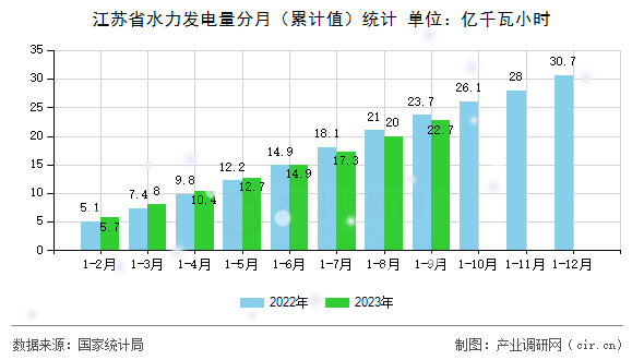 江蘇省水力發(fā)電量分月(累計值)統(tǒng)計 江蘇省水力發(fā)電量分月(累計值)統(tǒng)計