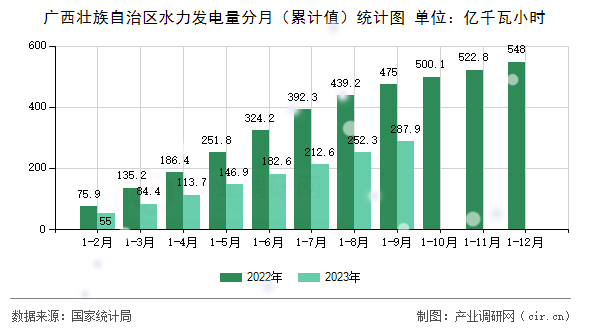 廣西壯族自治區(qū)水力發(fā)電量分月（累計(jì)值）統(tǒng)計(jì)圖