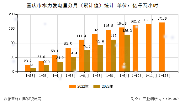 重慶市水力發(fā)電量分月（累計(jì)值）統(tǒng)計(jì)