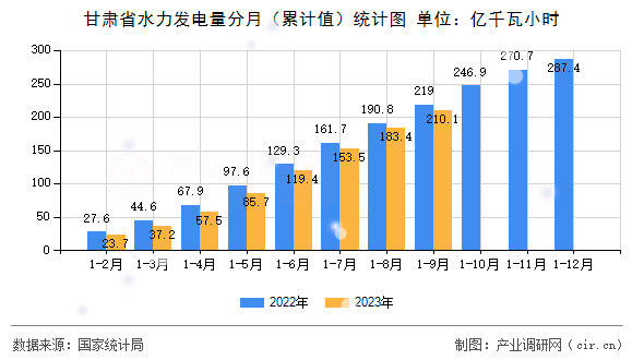 甘肅省水力發(fā)電量分月(累計(jì)值)統(tǒng)計(jì)圖 甘肅省水力發(fā)電量分月(累計(jì)值)統(tǒng)計(jì)圖