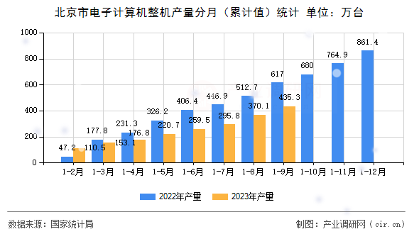 北京市電子計算機整機產(chǎn)量分月(累計值)統(tǒng)計 北京市電子計算機整機產(chǎn)量分月(累計值)統(tǒng)計