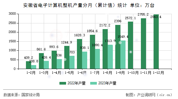 安徽省電子計算機整機產(chǎn)量分月(累計值)統(tǒng)計 安徽省電子計算機整機產(chǎn)量分月(累計值)統(tǒng)計