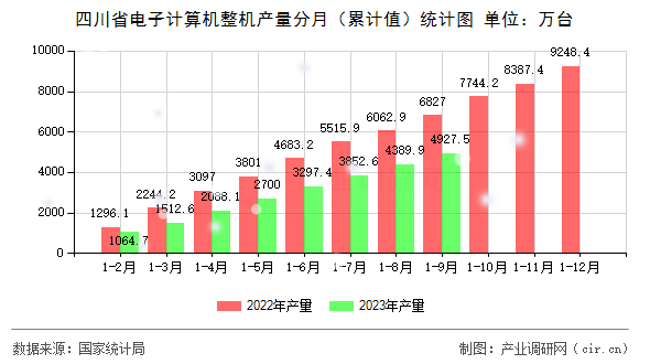 四川省電子計算機整機產(chǎn)量分月(累計值)統(tǒng)計圖 四川省電子計算機整機產(chǎn)量分月(累計值)統(tǒng)計圖