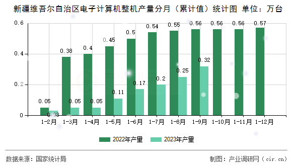 新疆維吾爾自治區(qū)電子計(jì)算機(jī)整機(jī)產(chǎn)量分月(累計(jì)值)統(tǒng)計(jì)圖 新疆維吾爾自治區(qū)電子計(jì)算機(jī)整機(jī)產(chǎn)量分月(累計(jì)值)統(tǒng)計(jì)圖