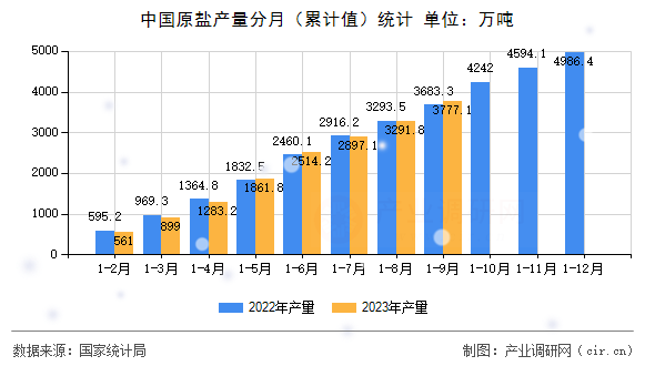 中國原鹽產(chǎn)量分月(累計值)統(tǒng)計 中國原鹽產(chǎn)量分月(累計值)統(tǒng)計