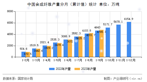 中國(guó)合成纖維產(chǎn)量分月（累計(jì)值）統(tǒng)計(jì)