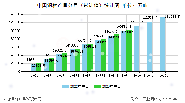 中國鋼材產(chǎn)量分月(累計值)統(tǒng)計圖 中國鋼材產(chǎn)量分月(累計值)統(tǒng)計圖