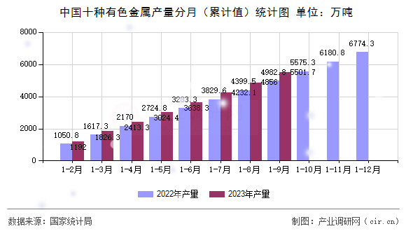 中國十種有色金屬產(chǎn)量分月(累計(jì)值)統(tǒng)計(jì)圖 中國十種有色金屬產(chǎn)量分月(累計(jì)值)統(tǒng)計(jì)圖