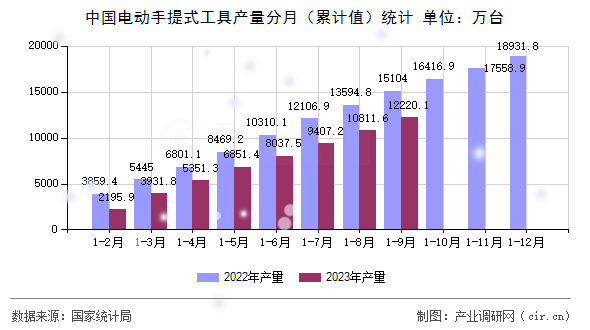 中國電動手提式工具產(chǎn)量分月(累計值)統(tǒng)計 中國電動手提式工具產(chǎn)量分月(累計值)統(tǒng)計