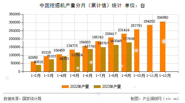 中國(guó)挖掘機(jī)產(chǎn)量分月（累計(jì)值）統(tǒng)計(jì)