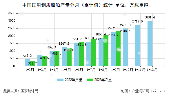 中國民用鋼質(zhì)船舶產(chǎn)量分月（累計值）統(tǒng)計