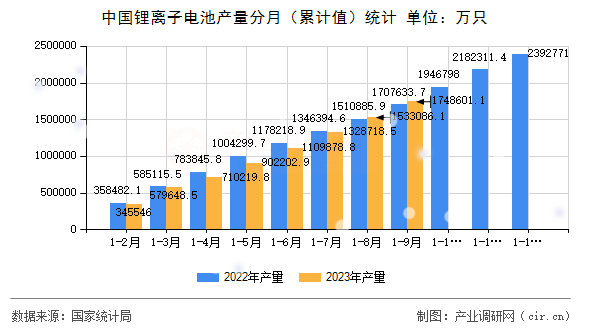 中國鋰離子電池產量分月(累計值)統(tǒng)計 中國鋰離子電池產量分月(累計值)統(tǒng)計