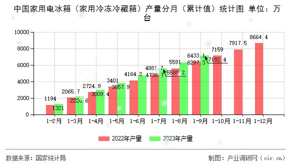 中國(guó)家用電冰箱(家用冷凍冷藏箱)產(chǎn)量分月(累計(jì)值)統(tǒng)計(jì)圖 中國(guó)家用電冰箱(家用冷凍冷藏箱)產(chǎn)量分月(累計(jì)值)統(tǒng)計(jì)圖