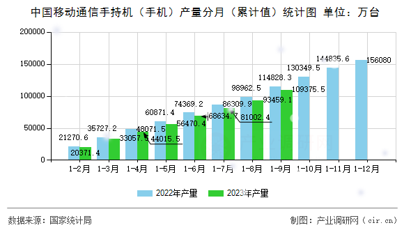 中國移動(dòng)通信手持機(jī)（手機(jī)）產(chǎn)量分月（累計(jì)值）統(tǒng)計(jì)圖