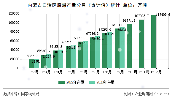 內(nèi)蒙古自治區(qū)原煤產(chǎn)量分月(累計值)統(tǒng)計 內(nèi)蒙古自治區(qū)原煤產(chǎn)量分月(累計值)統(tǒng)計