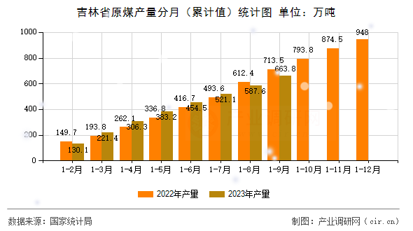 吉林省原煤產(chǎn)量分月(累計(jì)值)統(tǒng)計(jì)圖 吉林省原煤產(chǎn)量分月(累計(jì)值)統(tǒng)計(jì)圖