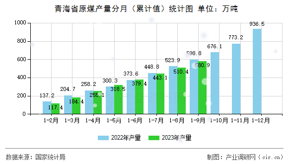 青海省原煤產(chǎn)量分月（累計(jì)值）統(tǒng)計(jì)圖