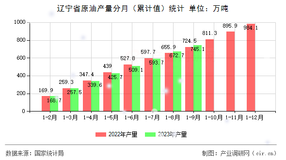 遼寧省原油產(chǎn)量分月(累計(jì)值)統(tǒng)計(jì) 遼寧省原油產(chǎn)量分月(累計(jì)值)統(tǒng)計(jì)