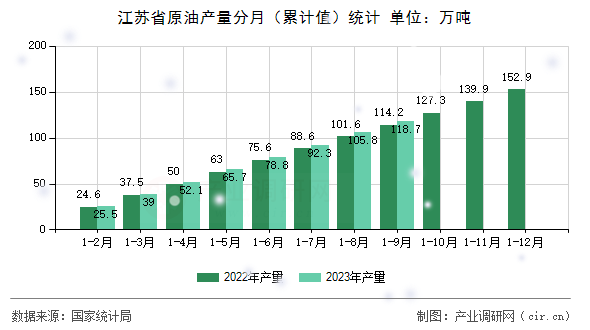 江蘇省原油產(chǎn)量分月(累計值)統(tǒng)計 江蘇省原油產(chǎn)量分月(累計值)統(tǒng)計